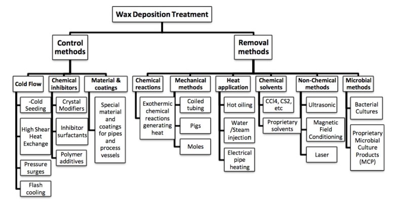 wax_deposition_treatment